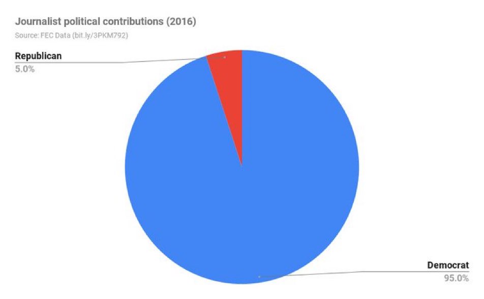 13StarsMedia's tweet photo. What does this mean for independent media? Democracy? Direction of national welfare?

At 13 Stars Media, we are politically independent from A to Z. That is more difficult than it sounds. https://t.co/8gZ9bLfkrp