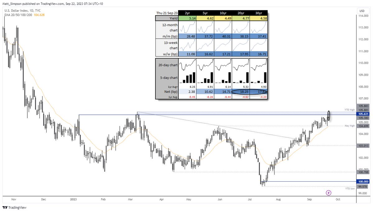 cLeverEdge's tweet image. The USD rally ran out of steam just &amp;lt; its YTD high (helping EUR/USD recover above its May low and AUD/USD &amp;gt;64c). And that's despite higher yields. 
Although the yield curve was much steeper, with the 20+30 rising ~18 and 17bp, 3x more than 1yr avg daily gains. 
#HigherForLonger
