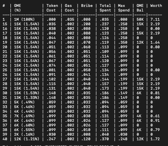 BribeCatcher's tweet photo. Snipers cooked today on GME. 15 made it into max tx or revert, with the drop off from 30 to 31 being a 50% difference in market price. If Tx 31 had raised his max spend by .1 more, the user would have made 1.4 more eth. https://t.co/CWf2nr1diq