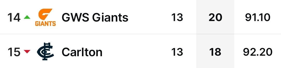With 10 rounds to go in the season, what an amazing turnaround it has been for <a href="/GWSGIANTS/">GWS GIANTS</a>. And <a href="/CarltonFC/">Carlton FC</a> - 14th and 15th on the ladder with percentages around 90%.  #AFLFinals #AFL