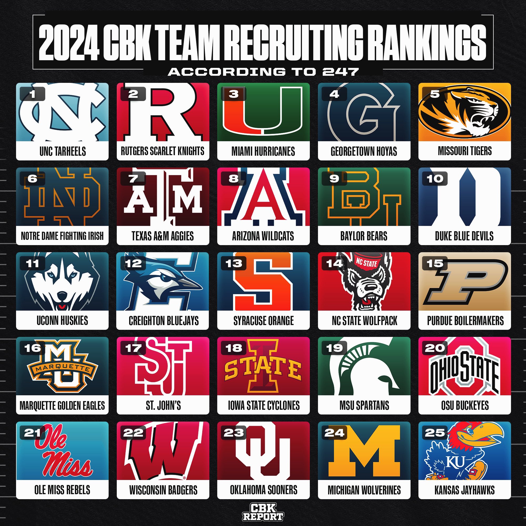 College basketball recruiting rankings hotsell