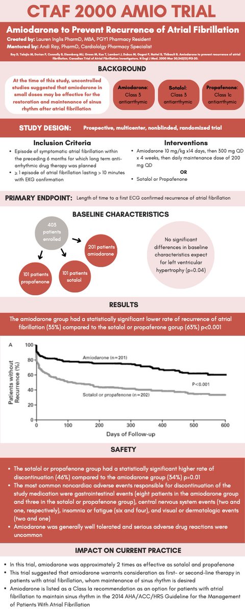 Today's #ThrowbackThursday is brought to you by <a href="/lauren_inglis_/">Lauren Inglis</a>! Check out this awesome graphic reviewing the CTAF 2000 Amio Trial: amiodarone to prevent recurrence of atrial fibrillation!

Read it here: nejm.org/doi/pdf/10.105…