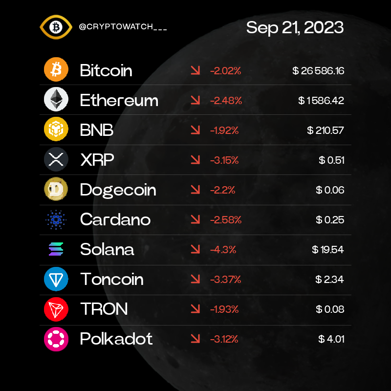 CryptoWatch___'s tweet photo. Popular Coins 24h [1/5]
📉 $BTC : 26,586.16$ (-2.02%)
📉 $ETH : 1,586.42$ (-2.48%)
📉 $BNB : 210.57$ (-1.92%)
📉 $XRP : 0.51$ (-3.15%)
📉 $DOGE : 0.06$ (-2.2%)
📉 $ADA : 0.25$ (-2.58%) https://t.co/8XKjqMNPPm