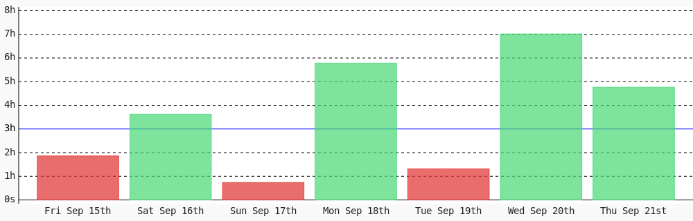 Maurice18746499's tweet photo. Day 250 of #100DaysOfCode. Today I coded 4 hrs 46 mins towards my @WakaTime goal of coding 3 hrs per day ✔️ https://t.co/SJb0IUwkmo https://t.co/dvos2gcvPl
