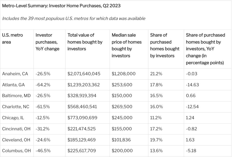 Nearly 14% of homes purchased in Q2 2023 were bought by investors. This is a 5% decrease compared to the same quarter in 2022. We have less inventory, which naturally means less investment deals.