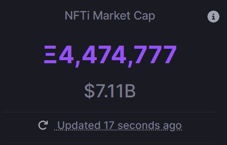 punk6529's tweet photo. Crypto market cap: $1,100B
NFT market cap: $7B (0.64%)

I assure you all fungible tokens are not 157x more useful to human society than all nfts. https://t.co/t69xOIl3wQ