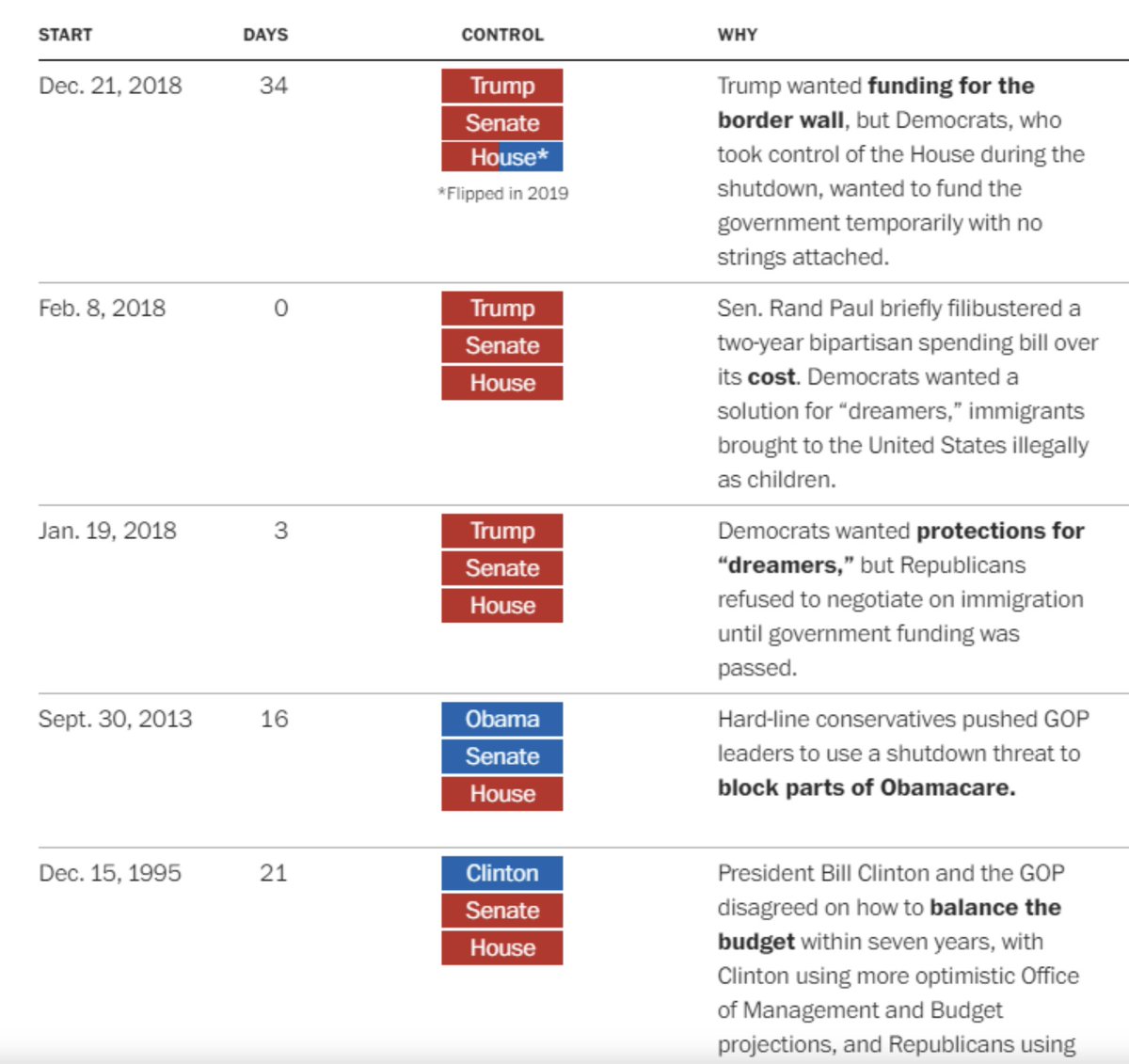 <a href="/POTUS/">President Donald J. Trump</a> 🎯 5 Government shutdowns in the past 30 years when the House is controlled by the GOP     

0 when controlled by Dems.     

The one thing Congress has to do is pass a budget to keep the government running.     

The House GOP already have a deal — settled in May 2023 to avoid a