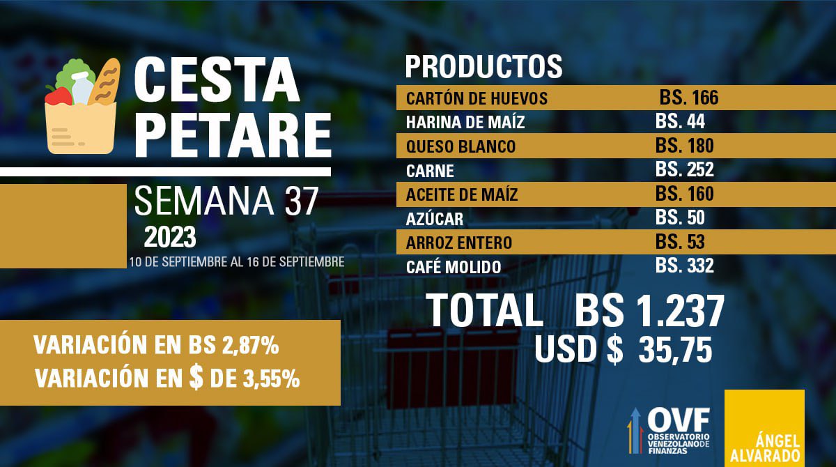 El precio de la Cesta Petare se ubicó Bs.1.237