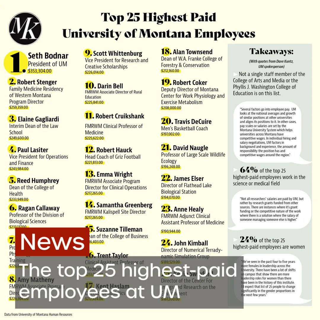 MontanaKaimin's tweet photo. The Kaimin compiled a list of the biggest bag-getters at the University of Montana just for YOU. Want to know how your faculty member stacks up? Check it out here!
Story by Claire Bernard
Graphic by McKenna Johnson
#StudentNews #MoneyMakers #CollegeAdmin https://t.co/F75h6UPiy4