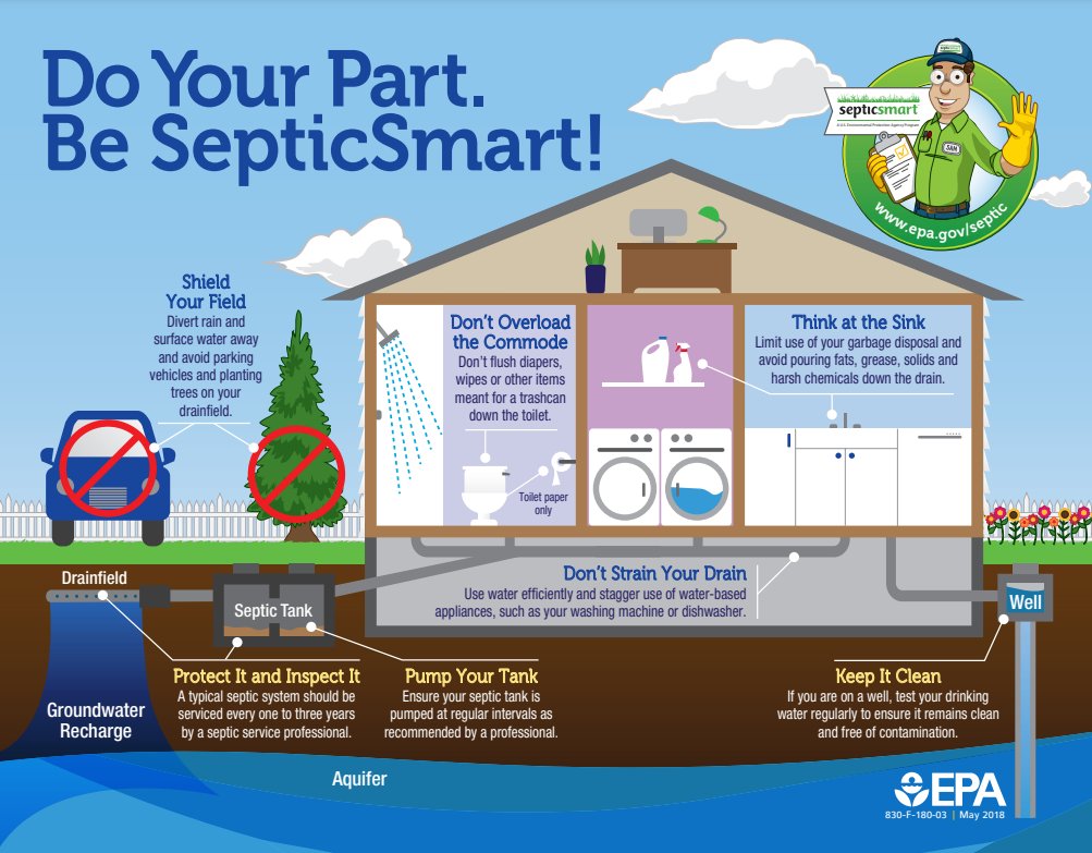 GLRC4stormwater's tweet image. This #SepticSmartWeek, help #ProtectOurWaters:

1) Keep grease, grinds, &amp;amp; harsh chemicals out of drains.
2) Don&apos;t flush wipes, diapers, or menstruation products.
3) Inspect your system every 3 years;  pump every 3-5.
4) Shield your septic field by not driving or planting on it.