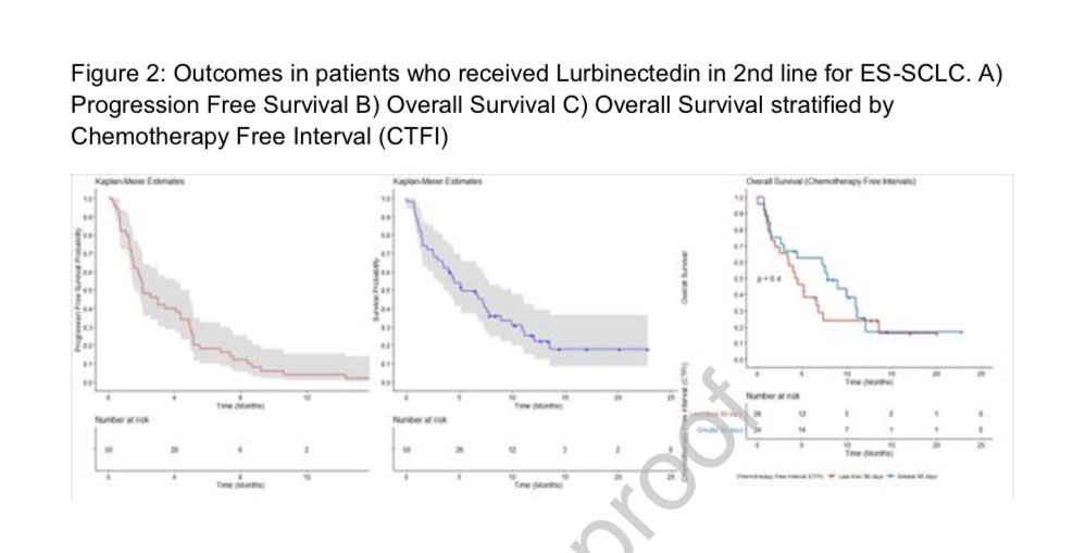 🚨Out in @ClinicalLung our 📄 on “RWD with Lurbinectedin in 2L and beyond for ES-SCLC”#lcsm ➡️ Modest efficacy: mOS 5.1-5.6 months, mPFS 2.1-3.4 months. ➡️ neutropenia, anemia, fatigue, No severe toxicities 🚫 🙏 We need to do more for #SCLC @MayoHemeOnc @uabmedicine @OncoAlert