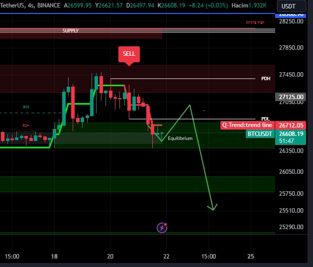 #btc şimdilik beklentim bu şekilde. ancak 27500 deki likiditeyi alırsa oraya kadar beklerim. Telegram da detaylı birçok coin atıyorum. #btc #eth #op #ankr #stx #unfi #ygg #hifi #sol #xrp #avax📷 #grt #apt #wld #bnb📷📷 #lınk #lıt #ltc #cyber #gal #stx #apt #sui #hifi #wld #spell
