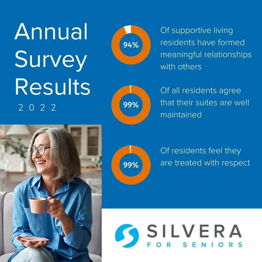 SURVEY | The results of our annual resident #survey are in and Silvera residents responded in droves! This year’s annual resident survey had the highest response ever. 

Read more here, silvera.ca/blog/residents… 

#feedback #annualsurvey