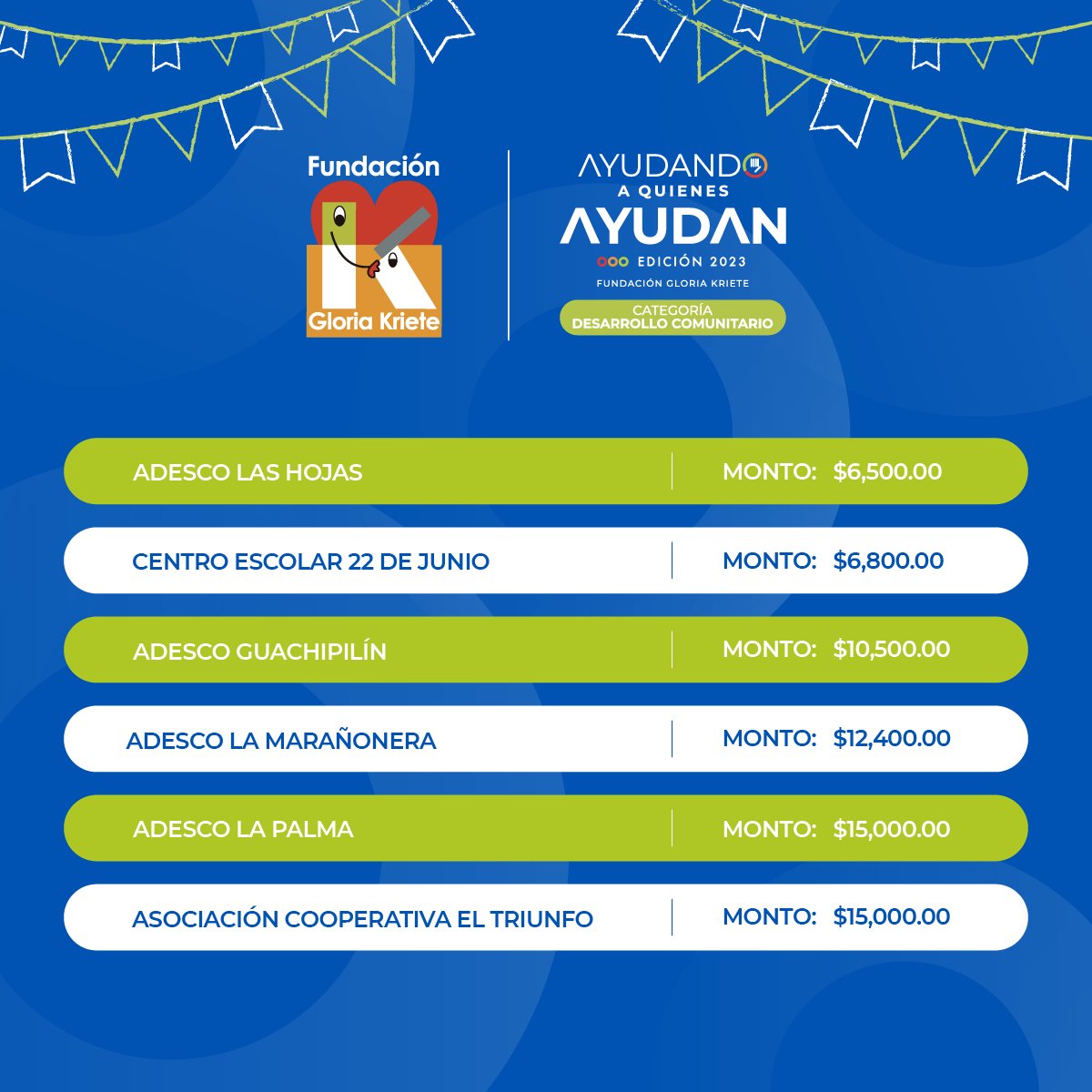 fgk_sv's tweet photo. Con mucha alegría anunciamos a los ganadores de nuestro Programa Ayudando A Quienes Ayudan de la categoría Desarrollo Comunitario Edición 2023. Conoce más de los ganadores aquí: https://t.co/0HEyAxf8VG
#FGK #ElSalvador #FundaciónGloriaKriete #ProgramasFGK #AAQA https://t.co/xcp1pjE0uX