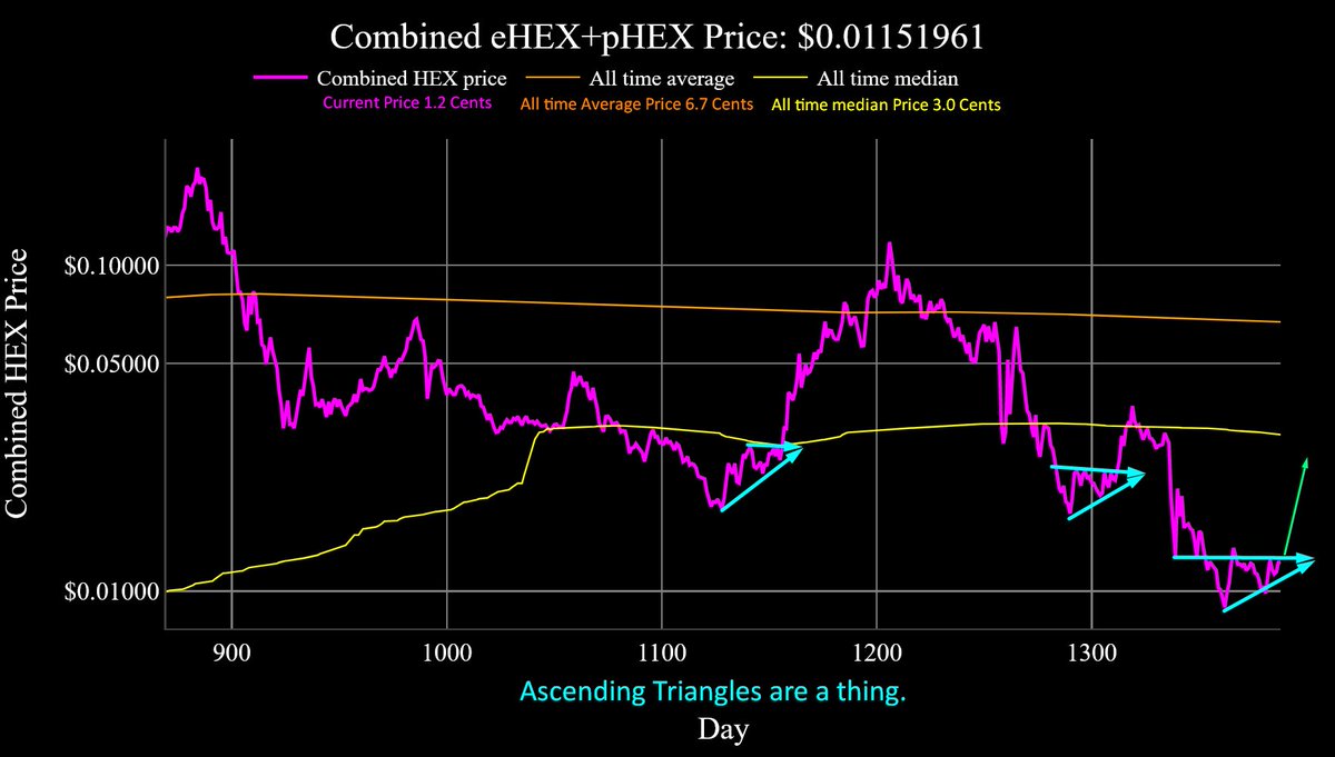 AxisAlive's tweet photo. HEX exists on both #Ethereum and #PulseChain for the same set of users.

Combined $HEX Price: currently 1.2 Cents
Combined All Time Average Price: 6.7 Cents
Combined All Time Median Price: 3 Cents

Do you recognize value when you see it?
"Ascending Triangles are a thing." - #HEX