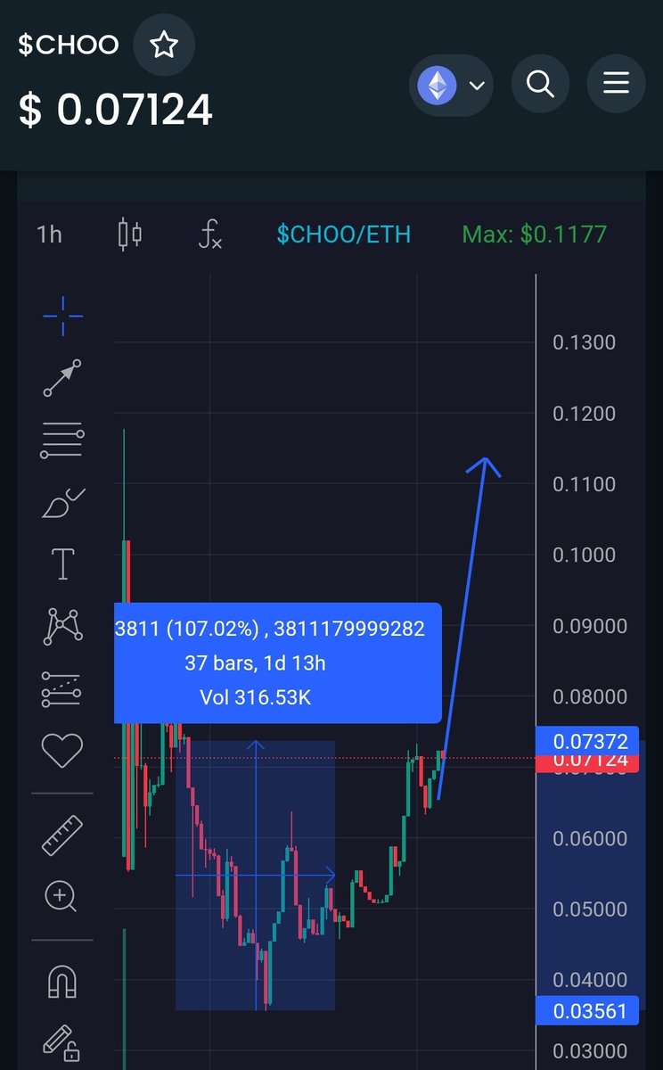 $CHOO 2x from dip Perhaps we have seen the bottom We are starting a new wave New ATH will be generated $CHOO Mcap 100M$ soon 🚀🚀 #1000xGems #memecoins #gems