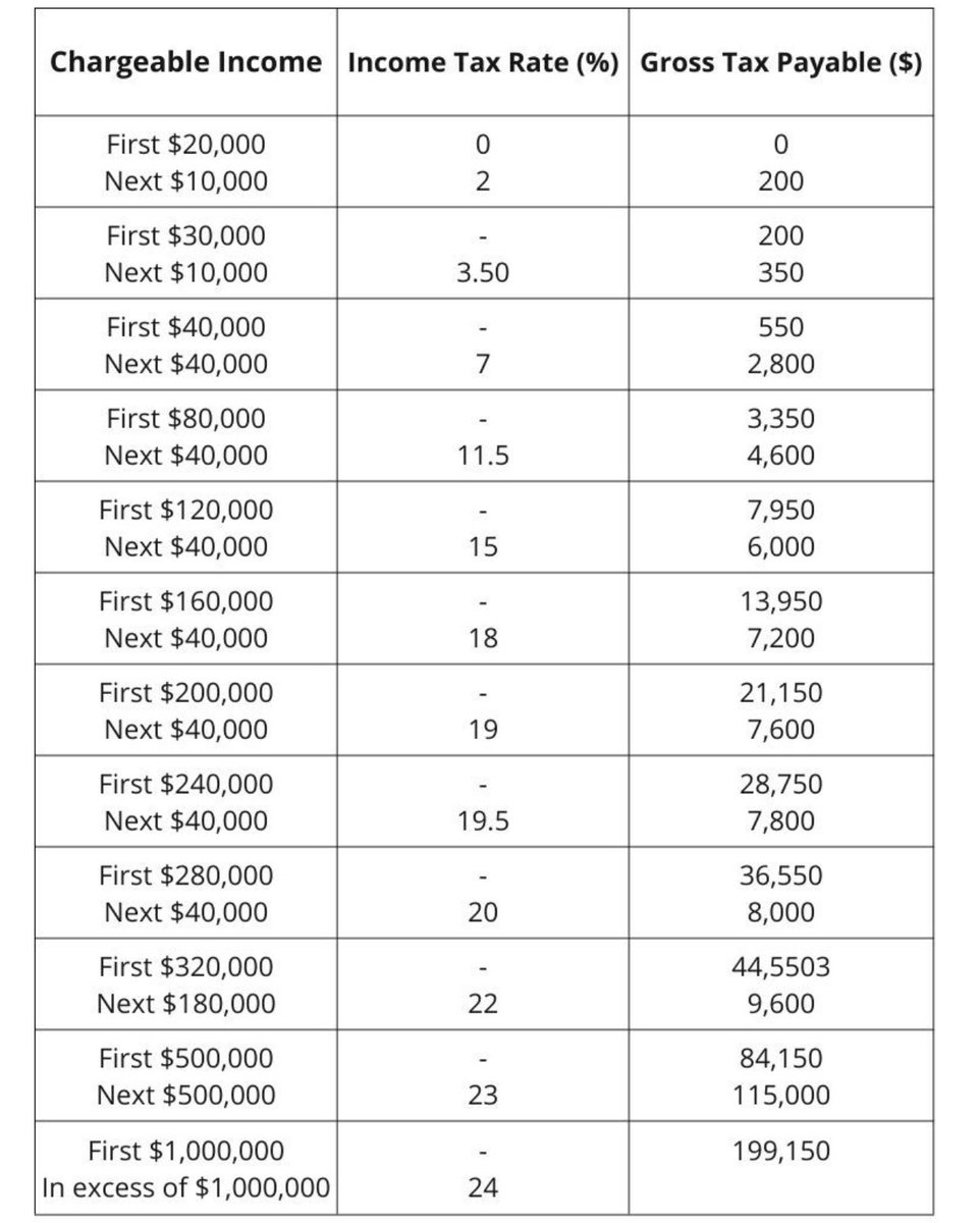 If you’re wondering where to move, this is the Singapore income tax rates (in SGD). 

It nets out at 10.5% on $200k, 16% on $500k and sub-20% on $1M

There is zero capital gains tax (CGT) 
The GST or VAT is 8%

Dubai is zero income tax, zero CGT, but 5% VAT.  

Hong Kong has flat