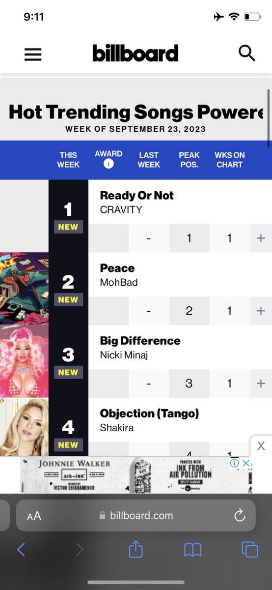TheBeepNG's tweet photo. Mohbad becomes the first African to have 6 entries on the Global Shazam Chart at the same time

#39 Walking Deads
#94 Feel Good
#115 Peace
#125 Tiff
#159 Beast &amp; Peace
#195 Ask About Me

He has 3 entries on the Billboard Hot Trending Songs

#2 Peace 
#5 Feel Good 
#8 Ask About Me https://t.co/GBUlAR48Fp
