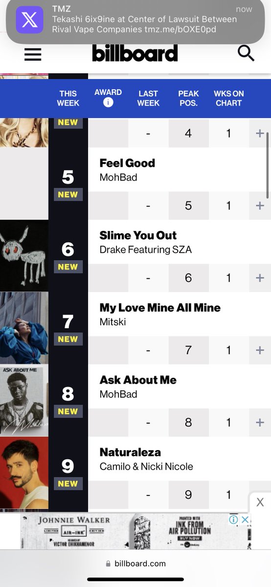 TheBeepNG's tweet photo. Mohbad becomes the first African to have 6 entries on the Global Shazam Chart at the same time

#39 Walking Deads
#94 Feel Good
#115 Peace
#125 Tiff
#159 Beast &amp; Peace
#195 Ask About Me

He has 3 entries on the Billboard Hot Trending Songs

#2 Peace 
#5 Feel Good 
#8 Ask About Me https://t.co/GBUlAR48Fp