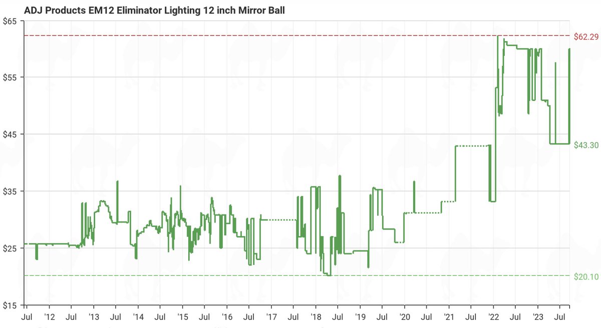 not sure who needs to hear this, but disco ball 🪩 prices have gone exponential post-covid.

12" disco balls
2012: $25
2020: $25
2023: $65