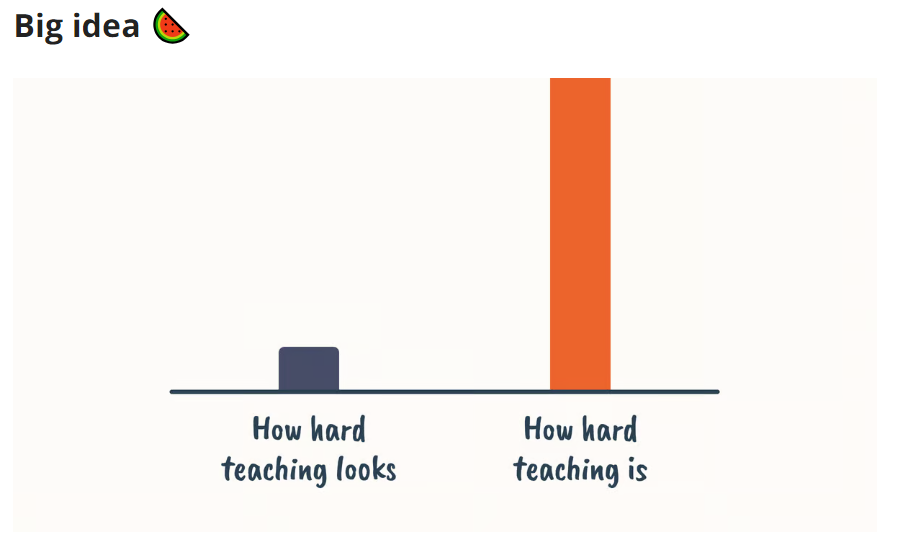 irvspanish's tweet photo. "The better the teaching, the easier it looks to the outsider." Check out this very important post #IM422
https://t.co/76AE0Bx6p0 @emmagentart @MrMoon_Science https://t.co/MNcVqhW7C3