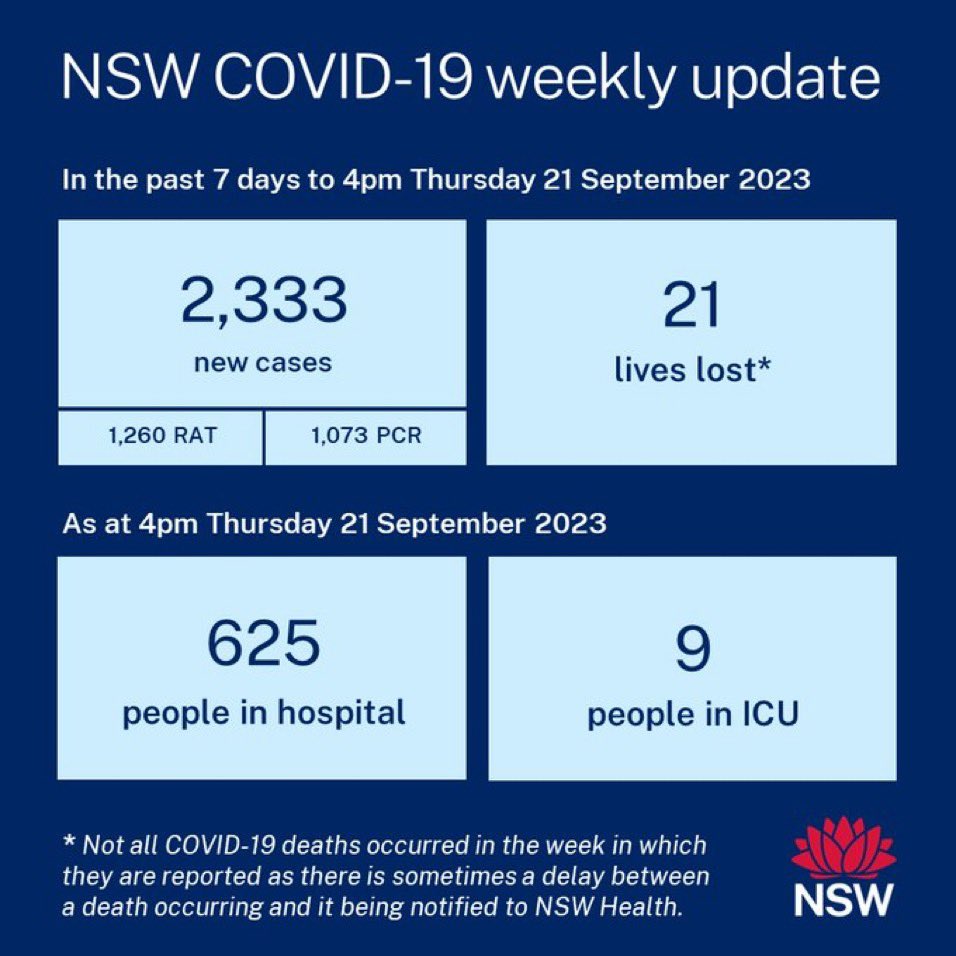 GourlaySyd's tweet image. 21 Sep, Cøvid-19 NSW

Start of NEXT WAVE ... as EG.5 takes hold

▶ Hospital patients: ↑3.1% rise

▶ Infections rising: ↑15% in one week (3-week moving ave: ↑7%)

▶ Sewage surveillance: Marginal rise (week-old data)

EG.5 is now the dominant variant in NSW

😷#MasksSaveLives