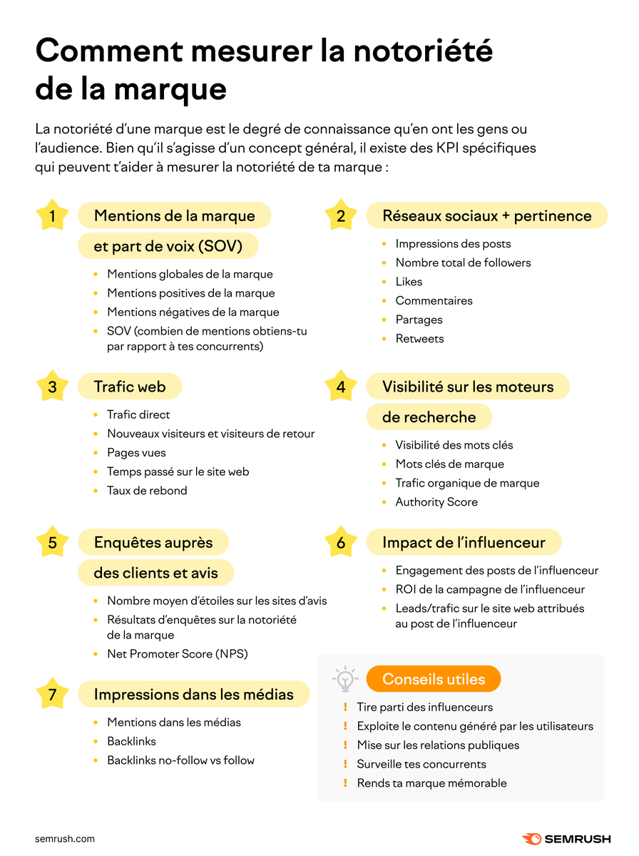 emiliemarquois's tweet photo. #HowToDuJour Comment mesurer la #notoriété d'une marque ? ⤵️ (v/ @semrush_fr)
#Infographie #BrandManagement https://t.co/2ghJles9Ku