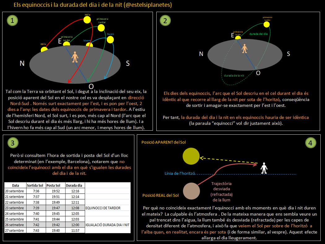 Demà arriba la tardor.
El Sol sortirà i es pondrà exactament per l'est i per l'oest.
Però, atenció!
Tot i que la paraula equinocci vol dir igual durada de dia i nit, això no passarà fins el dia 26.
Saps per què?