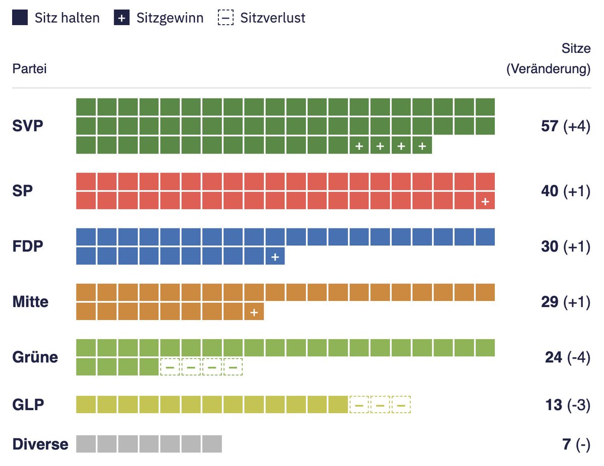 Yannick Wiget (@yannickw3) on Twitter photo Der Nationalrat rutscht wieder nach rechts đ Grosse Wahlprognose fĂŒr alle Parteien und jeden einzelnen Kanton
đđœ
tagesanzeiger.ch/wahlprognose-f⊠(Abo) <a href="/tagesanzeiger/">tagesanzeiger</a> <a href="/raphaelabirrer/">Raphaela Birrer</a> <a href="/M_Haefliger/">Markus HĂ€fliger îš hĂ€.</a> <a href="/philipploser/">Philipp Loser</a> <a href="/renzfabian01/">Fabian Renz</a> <a href="/PVoegeli/">Patrick Vögeli</a> <a href="/__seebaa/">Sebastian Broschinski</a> #WahlCH23 Der Nationalrat rutscht wieder nach rechts đ Grosse Wahlprognose fĂŒr alle Parteien und jeden einzelnen Kanton
đđœ
tagesanzeiger.ch/wahlprognose-f⊠(Abo) <a href="/tagesanzeiger/">tagesanzeiger</a> <a href="/raphaelabirrer/">Raphaela Birrer</a> <a href="/M_Haefliger/">Markus HĂ€fliger îš hĂ€.</a> <a href="/philipploser/">Philipp Loser</a> <a href="/renzfabian01/">Fabian Renz</a> <a href="/PVoegeli/">Patrick Vögeli</a> <a href="/__seebaa/">Sebastian Broschinski</a> #WahlCH23