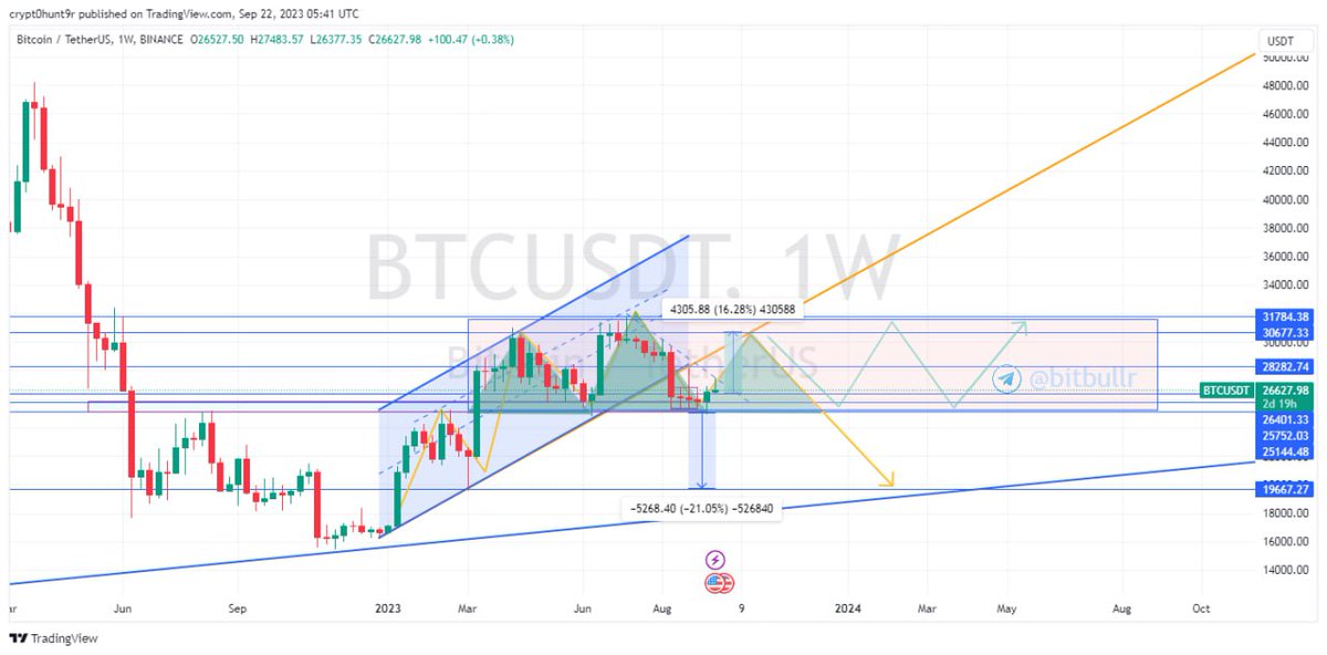 crypt0hunt9r's tweet photo. #BTC (1W) 
Rising wedge was broken out and remaining to retest pump is 15% possible. Then fall down due to Head and Shoulders. But... https://t.co/66jc1rc1P0

@bitbullr 
Original Only https://t.co/7Wi0YP1jbH