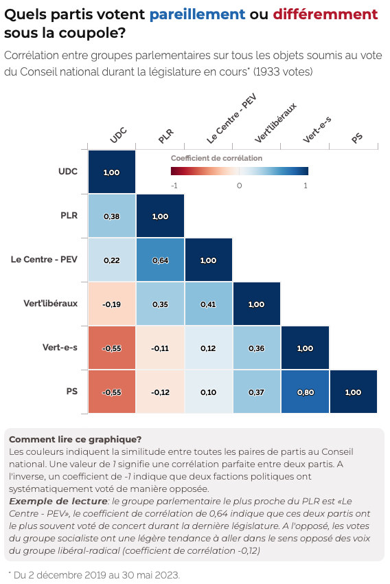 duc_qn's tweet image. Le @PLR_Suisse est bien plus proche du #Centre que de l&apos;@UDCch selon notre analyse de tous les votes du Conseil national. 

Tous les détails des thèmes qui divisent ou rassemblent les partis 👇🏼

letemps.ch/suisse/qui-vot…

#EF2023 #politique #Suisse  #dataviz #ddj @VinNicolet