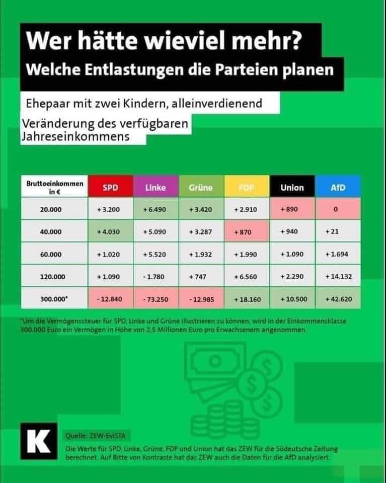 AfD: Die Partei des kleinen Mannes... 🙈