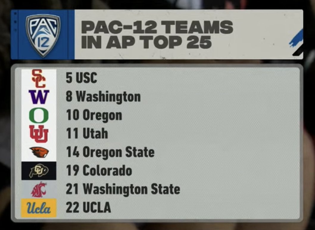 CFBKings's tweet photo. And it won’t be a conference next year…

Absolutely ridiculous. https://t.co/ZDFTFUiDry