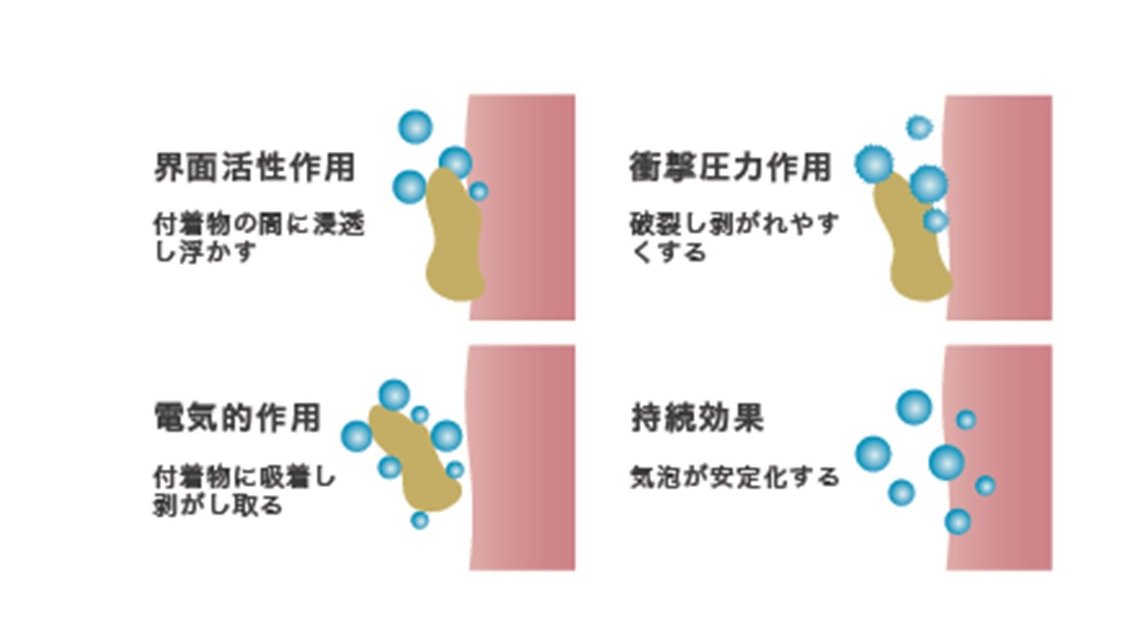 nB_Nebulizer's tweet image. ナノバブルの特徴のひとつに「高い洗浄力」があり、そのメカニズムに「界面活性作用」「衝撃圧力作用」「電気的作用」「持続作用」があげられます。
これらのメカニズムをネブライザに応用し従来よりも効果的な痰の除去を可能にしました。
#ナノバブル
#ネブライザ
#痰
#痰取り
#介護