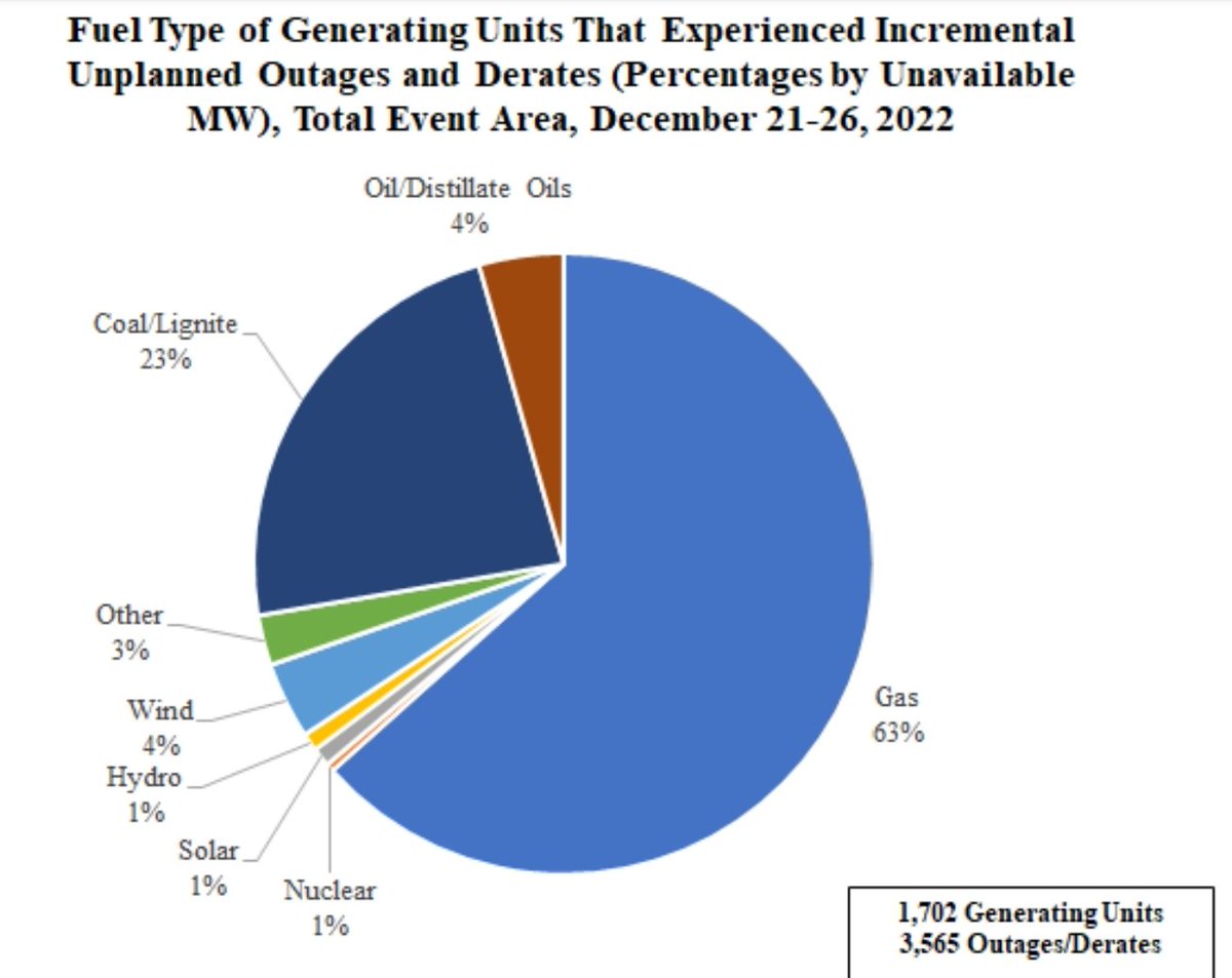 Ben_Inskeep's tweet photo. tl;dr fossil gas is unreliable https://t.co/3FXmSZIff3