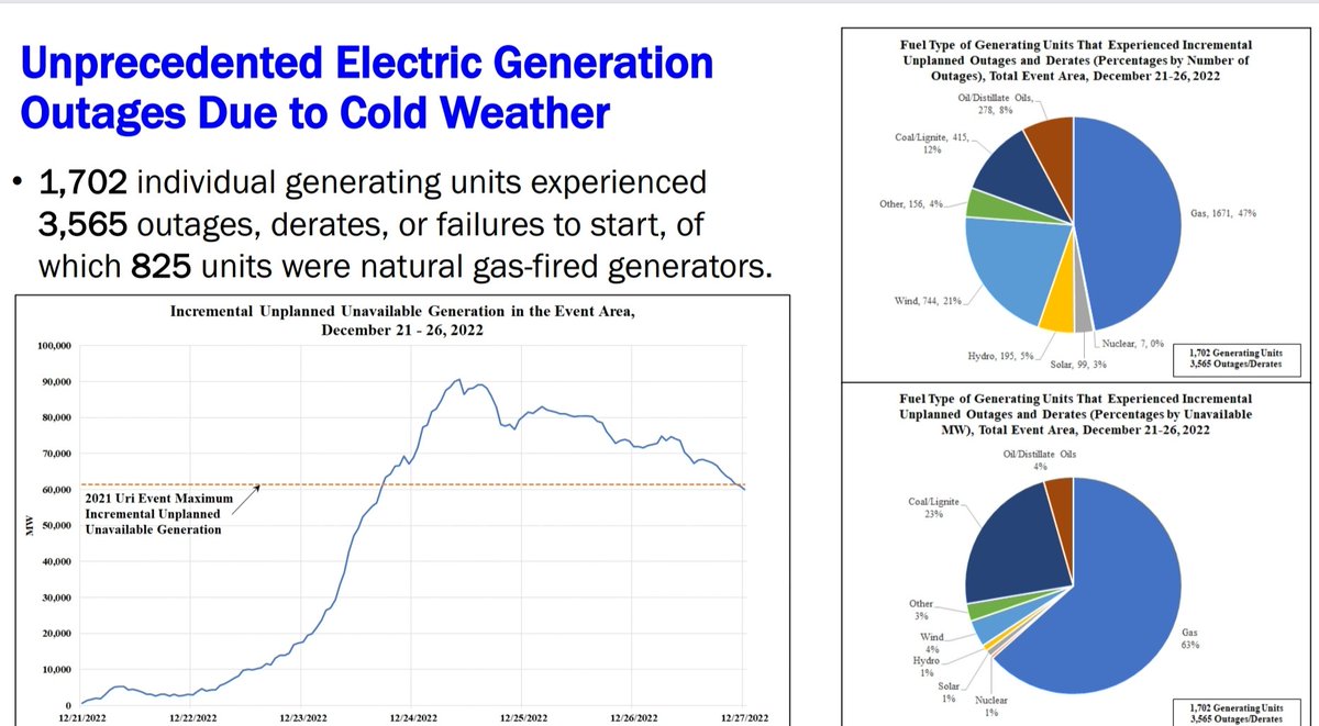 Ben_Inskeep's tweet photo. tl;dr fossil gas is unreliable https://t.co/3FXmSZIff3