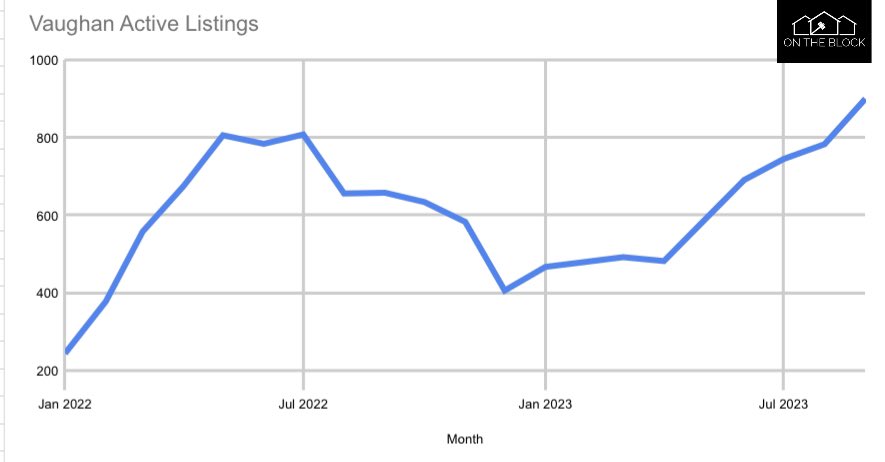 With 9 days left in the month, the City of Vaughan has 900 active listings - the highest monthly active listing inventory since October 2020 (full month).