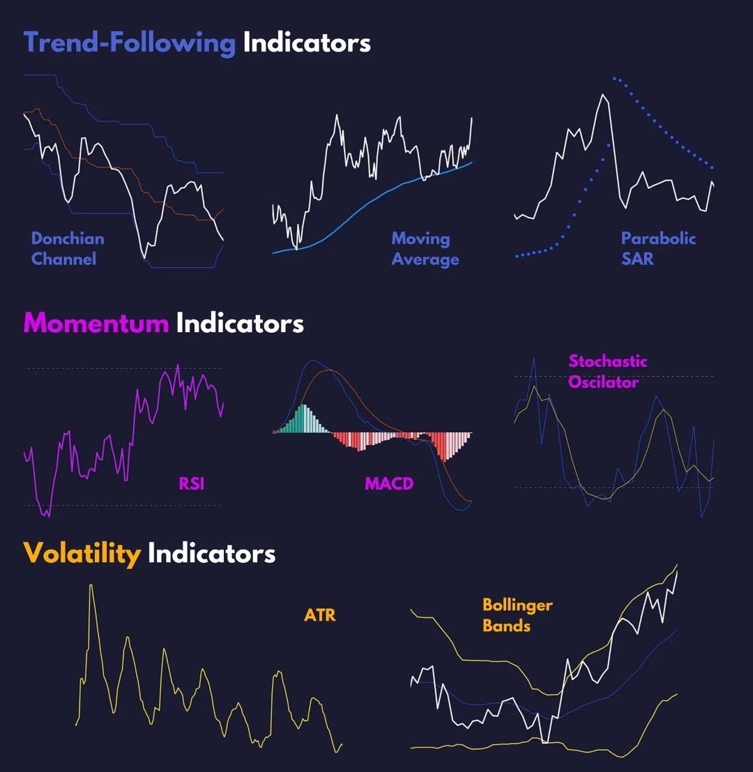 iambiharitrader's tweet photo. Trent Following Indicators Simplified!📊

Learn &amp; Practice.📈
#stocks #trading #investing #elegantbhaiya #BihariTrader #TRADINGTIPS  #StockMarket #tradingpsychology https://t.co/PciK57HhY7