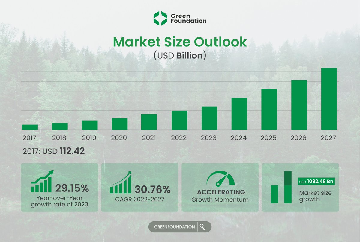 GreenFoundhssm's tweet photo. 📊 Carbon Market Size Outlook 🌍💼

The numbers speak volumes:

Market size growth: USD 1092.48 Billion 📈
Impressive CAGR: 30.76% 🚀
Year-over-Year Growth Rate: 29.15% 📊 https://t.co/rGj5xPdYyt