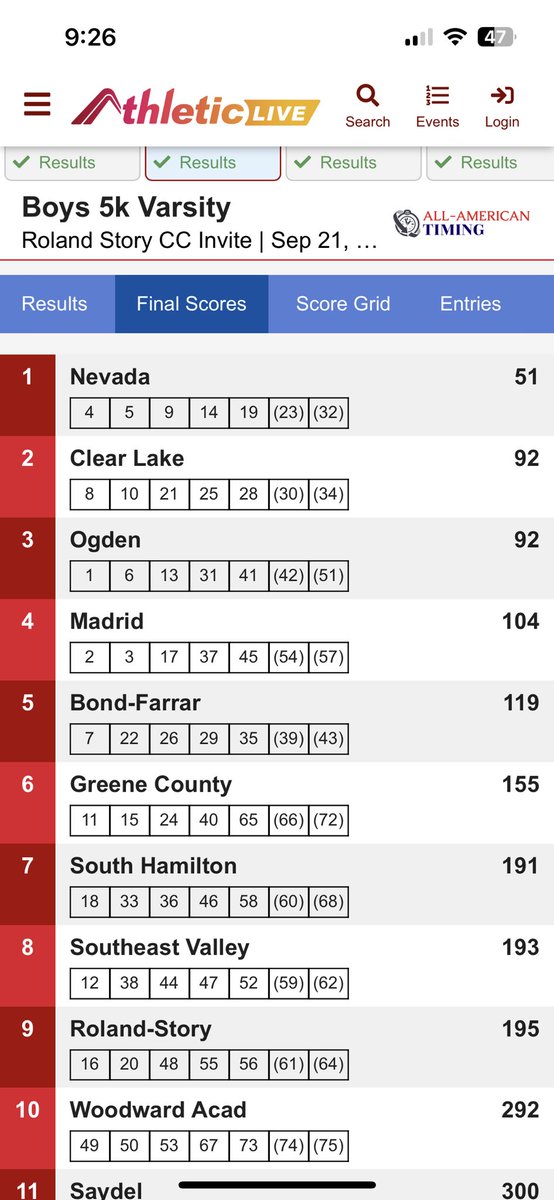 Our girls our team CHAMPS tonight at Roland-Story and our boys are runner up to a 3A ranked Nevada team! JV boys also bring home 2nd and JV girls perfect score for the 2nd week in a row bringing home the top 6 spots! Thanks to Roland-Story for hosting us! 
#LakeFast