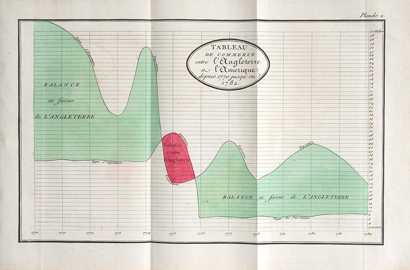 #TodayinHistory #datavis #OTD PLAYFAIR DAY
🎂 Sep 22, 1759 William Playfair born in Dundee, Scotland 🏴󠁧󠁢󠁳󠁣󠁴󠁿

The father of modern data graphics.
1786: Invention of the line graph and bar chart
1801: Pie chart