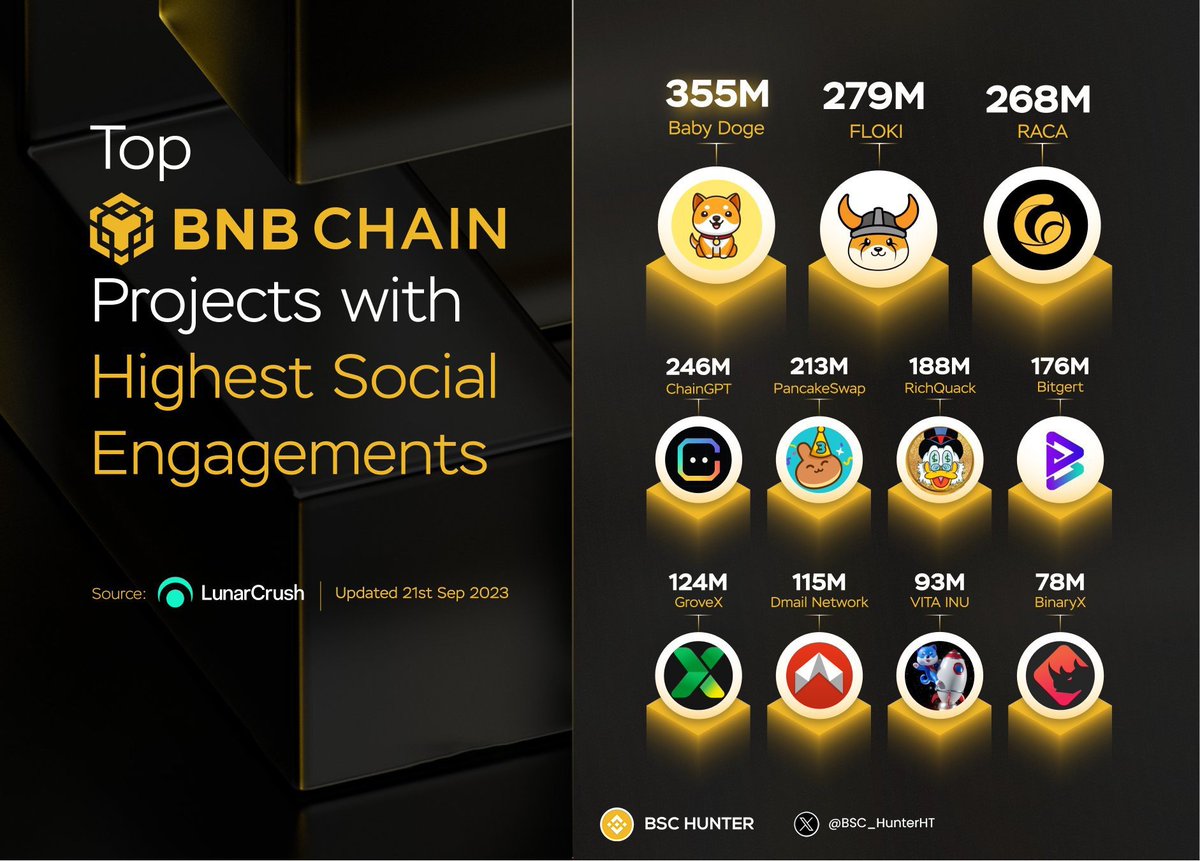 🎉 Top #BNBChain Projects with Highest Social Engagements 🔥

Congratulations to all the projects that have had a large and active community participation recently 📈💪

Let's raise a glass to honor the projects listed below 👇

#BSC #BSCHunter #Binance