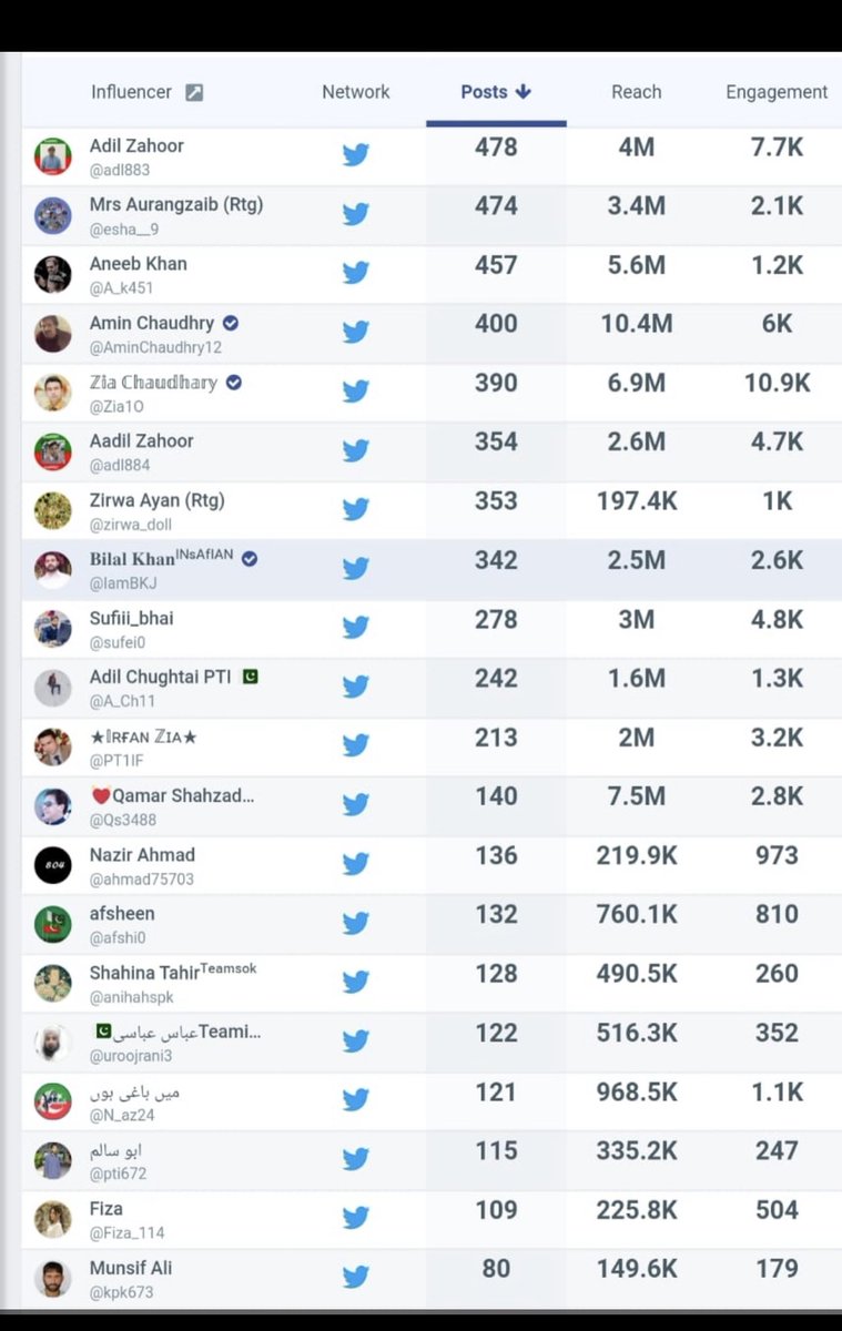 List:101
🅵☀️🅻🅻☀️🆆 🆄🆂
#PTI_Followers
<a href="/Ghz97/">❃ 𝐆𝖍𝖆𝖟𝖆𝖑𝖆𝖍 𝐒𝖆𝖉𝖆𝖋 ❃</a>
<a href="/N_az24/">قمر🌗</a>
<a href="/Ay1a_/">7 in</a>
<a href="/Aly9a/">Aly9a</a>
@1S0mi
<a href="/4_4mir/">Aamir Hayat Awan</a>
<a href="/afshi0/">afsheen</a>
<a href="/A_k451/">Aneeb Khan</a>
<a href="/twi_tr0/">Zirwa Ayan (Rtg)</a>
<a href="/Pir_80/">Pir Shb</a>
<a href="/rida947/">rida943</a>
@adl884
@A10PTI
<a href="/Qs3488/">Qamar Shahzad🦅</a>
<a href="/IamBKJ/">𝘄ι¢кє∂ 𝘄ιик🥂</a>
<a href="/esha__9/">Mrs Aurangzaib ᵀᵉᵃᵐᵂᵒᵏ</a>
@iram463
<a href="/ah22187/">Nazir Ahmad</a>
<a href="/zimal293/">🦋𝐑ᴀsʜɪᴅᴀʜ🦋</a>
<a href="/DrhalamR/">Dr Halam Rajput</a>
<a href="/anihahspk/">Shahina Tahir</a>
<a href="/uroojrani3/">🇵🇰عباس عباسیTeamiPain🇵🇰</a>
<a href="/AhemedCaptain/">Captain Sarfaraz AHEMED</a>
@HumairaRah34777
<a href="/drnadeemahmad23/">Nadeem Ahmad</a>