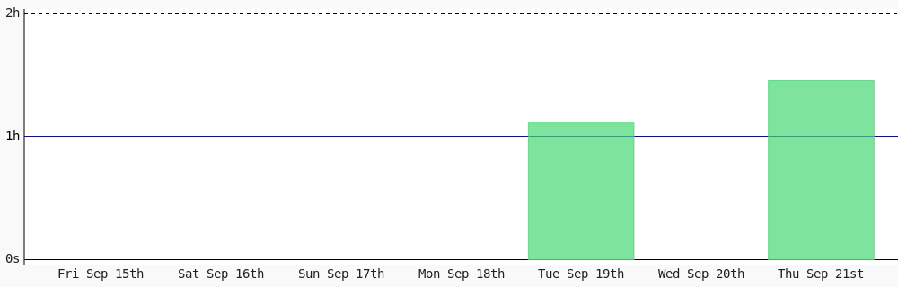 PedroPrebeck's tweet photo. Day 11 of #100DaysOfCode. Today I coded 1 hr 27 mins towards my @WakaTime goal of coding 1 hr per day ✔️ #freeCodeCamp #LearnToCode #codegoal #programming #devlife https://t.co/f5S9kb6knK https://t.co/uTWeJ5Bjmv