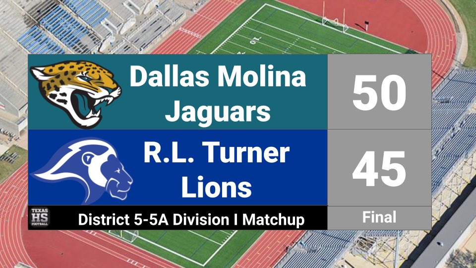 Adam Ogburn (@adamogburntv) on Twitter photo <a href="/texashsfootball/">Texas HS Football</a> Molina recovers the ensuing kickoff and the Jaguars win a wild one! Na’Quinton Vaughn the hero with his late touchdown run!
#txhsfb <a href="/texashsfootball/">Texas HS Football</a> <a href="/texashsfootball/">Texas HS Football</a> Molina recovers the ensuing kickoff and the Jaguars win a wild one! Na’Quinton Vaughn the hero with his late touchdown run!
#txhsfb <a href="/texashsfootball/">Texas HS Football</a>