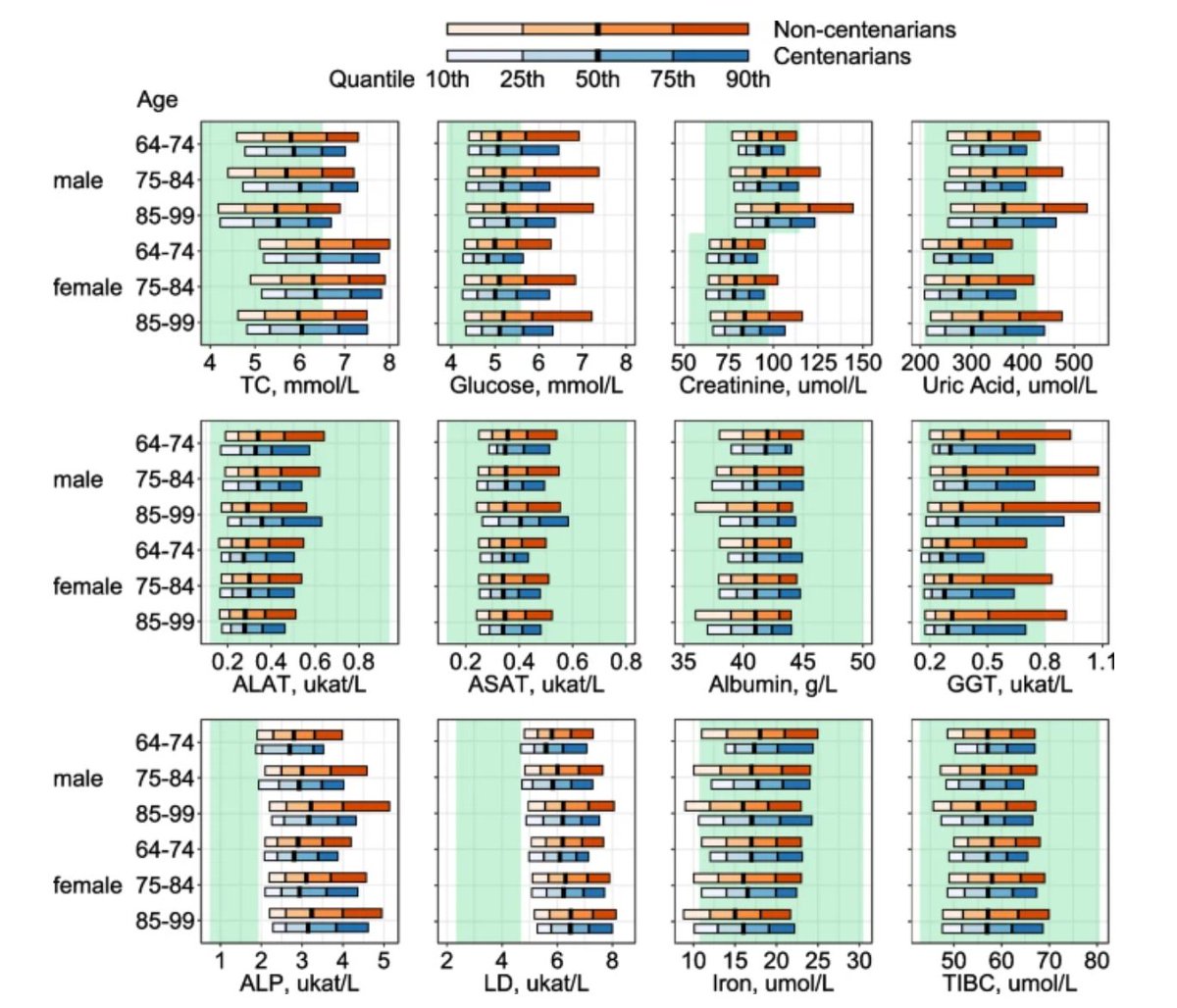 GeroScience (@geroscienceage) on Twitter photo đąNew OpenđAccess Article
Blood biomarker profiles and exceptional longevity: comparison of centenarians and non-centenarians in a 35-year follow-up of the Swedish AMORIS cohort.
link.springer.com/article/10.100âŠ
<a href="/karolinskainst/">Karolinska Institutet</a>
#Centenarians #biomarkers #longevity #Homogeneity đąNew OpenđAccess Article
Blood biomarker profiles and exceptional longevity: comparison of centenarians and non-centenarians in a 35-year follow-up of the Swedish AMORIS cohort.
link.springer.com/article/10.100âŠ
<a href="/karolinskainst/">Karolinska Institutet</a>
#Centenarians #biomarkers #longevity #Homogeneity