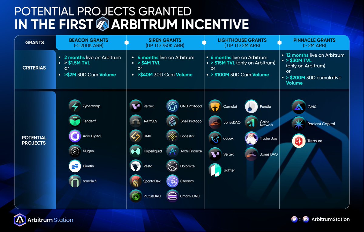 🔥 Tổng hợp dự án "tiềm năng" nhận Grant theo tiêu chí của <a href="/arbitrum/">Arbitrum</a> 

1. Beacon Grant: (<200K $ARB)
<a href="/zyberswap/">Zyberswap - 🧠 Automated Liquidity</a>
<a href="/tender_fi/">GLend</a>
<a href="/handle_fi/">handle.fi (42,🦍) 🟨🦇🔊</a>
<a href="/Aark_Digital/">Aark Digital</a>
<a href="/MugenFinance/">Mugen</a>
<a href="/bluefinapp/">Bluefin</a> 

2. Siren Grant: (<750K $ARB)
<a href="/vertex_protocol/">Vertex 🏔</a>
<a href="/RamsesExchange/">RAMSES</a>
<a href="/HMXorg/">HMX 🐉</a>
<a href="/HyperliquidX/">Hyperliquid</a>
<a href="/vestafinance/">Vesta Finance</a>