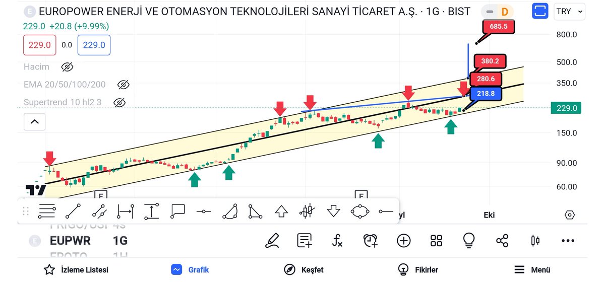 _SEM_AMCA_'s tweet photo. #eupwr 218 desteği korunarak ara direncleri 280kanal tepesi 380 hedefleri takip edilir. Velevki bu kanal katlama yaparsa ki ileriki vadelerde yapacaktır kanal katlamasi 685 yeni hedef olur. Benim için halen bebek hisse ve gelecekte yatırımcılarını zengin eder . Kendime nottur.YTD https://t.co/xyOsOo7frA