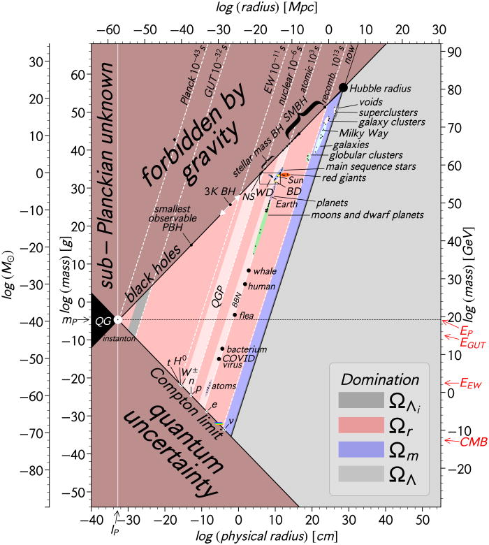 ApuntesCiencia's tweet photo. ¡#HolaCiencia! Un gráfico "de todo". Este diagrama log-log representa las masas, tamaños y densidades relativas de los objetos de nuestro Universo. La materia "normal" (átomos) está en la diagonal donde pone "human" • vía @AlexanderRKlotz #FotoCiencia Lineweaver y Patel
➕   
Las densidades que dependen del tiempo están coloreadas (leyenda abajo-derecha).

Algunos acrónimos:
• PBH = Agujeros negros primordiales.
• SMBH = Agujeros negros supermasivos.
• NS = Estrellas de neutrones.
• WD = Enanas blancas.
• BD = Enanas marrones.
• QGP = Época del plasma de quark-gluones.
• BBN = Época de la nucleosíntesis.

El artículo es "All objects and some questions", C.H. Lineweaver y V. M. Patel, Am. J. Phys. 91, 819–825 (2023) https://t.co/BO4eVRJnsZ