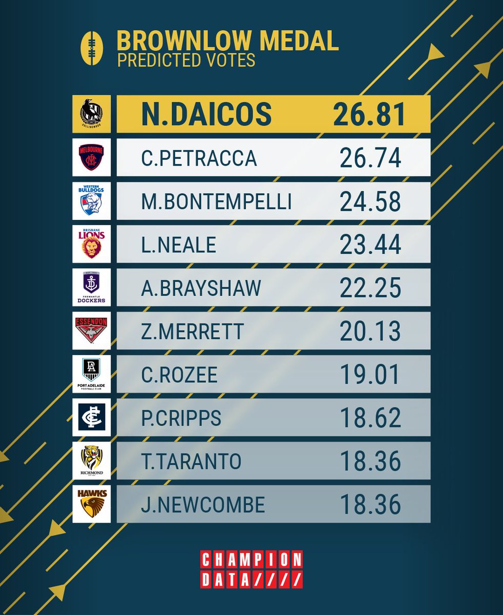 Check out Champion Data's 2023 Brownlow Medal Predictor, which has Collingwood's Nick Daicos, narrowly edging out Melbourne's Christian Petracca. #storybehindthegame
